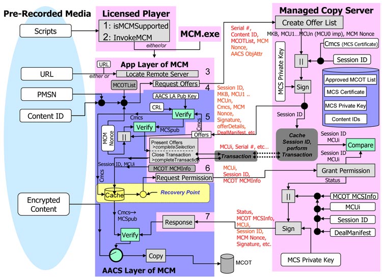 AACS Copy Control