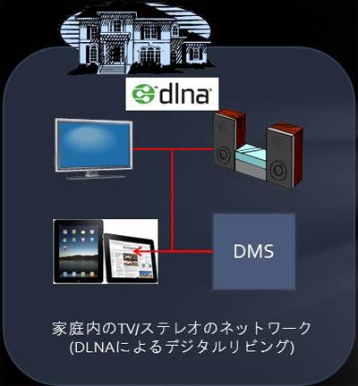 DLNA